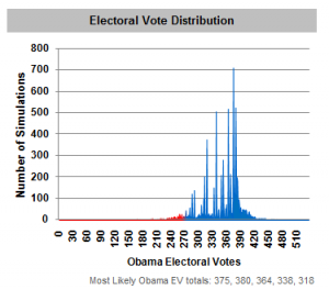 Blue spikes = Happy Dems... I guess