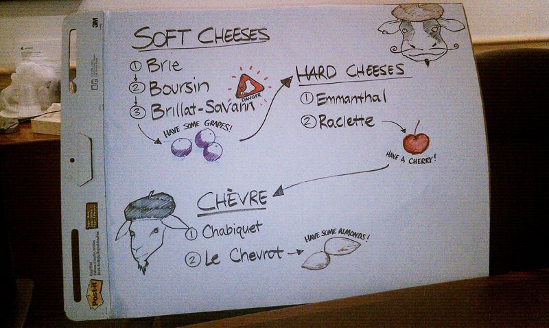 The Suggested Path Through The Fromage & Accompaniments