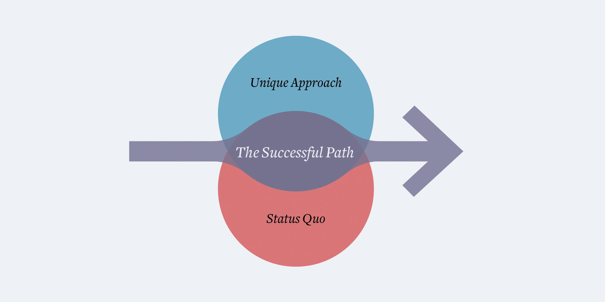 venn diagram with arrow going through overlap