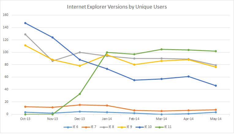 A sample line graph of IE usage over time