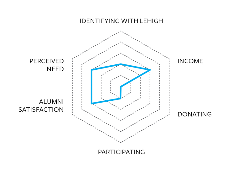 persona radar map