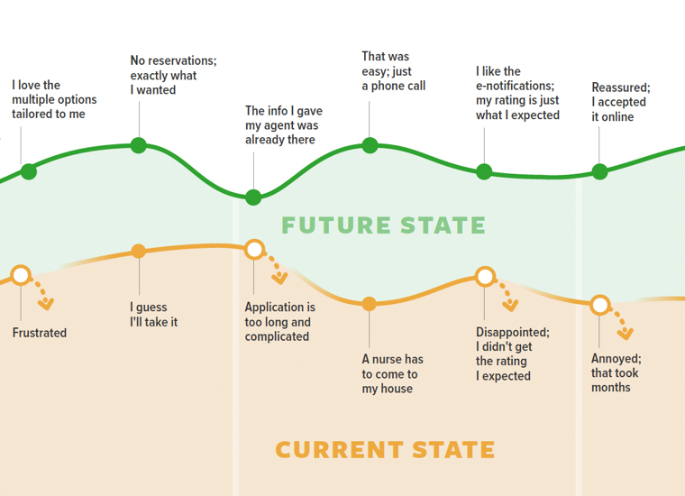 future and current state journey map