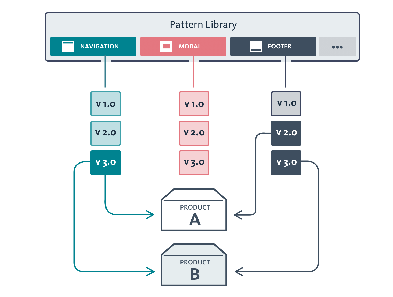 Wireframe of new pattern library