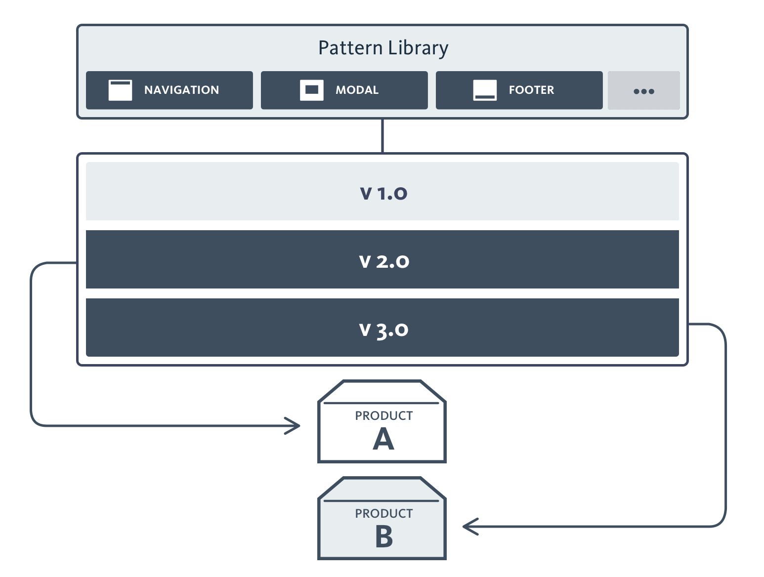 Wireframe of old pattern library