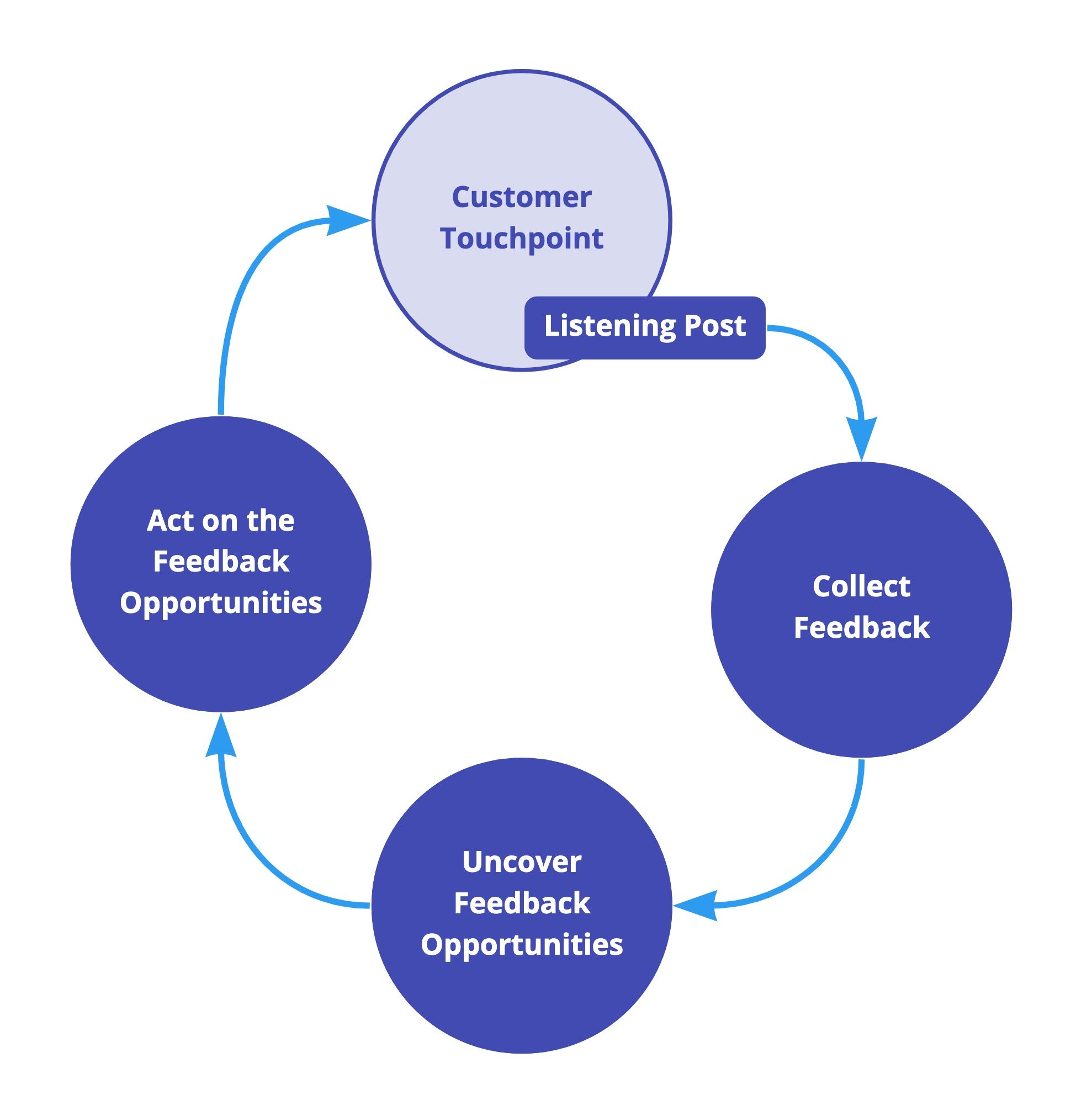 customer feedback loop process and stages