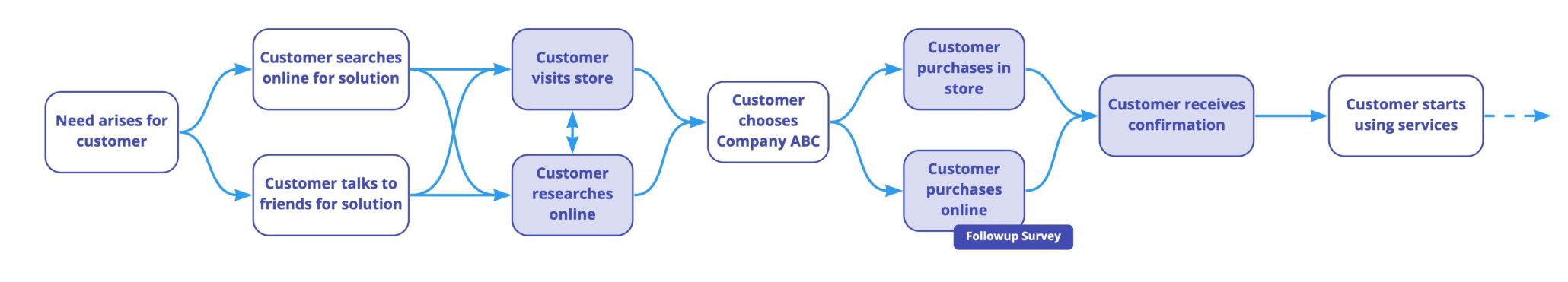 touchpoint map example during the customer feedback loop process