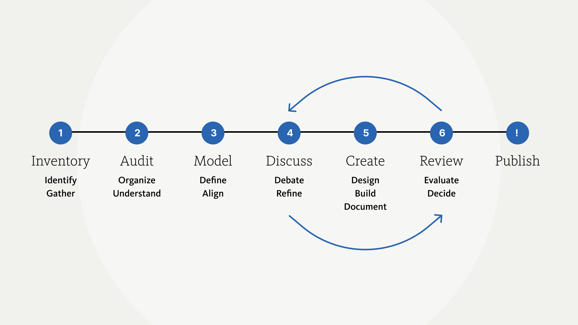 Illustrative model depicting the steps to creating a design system