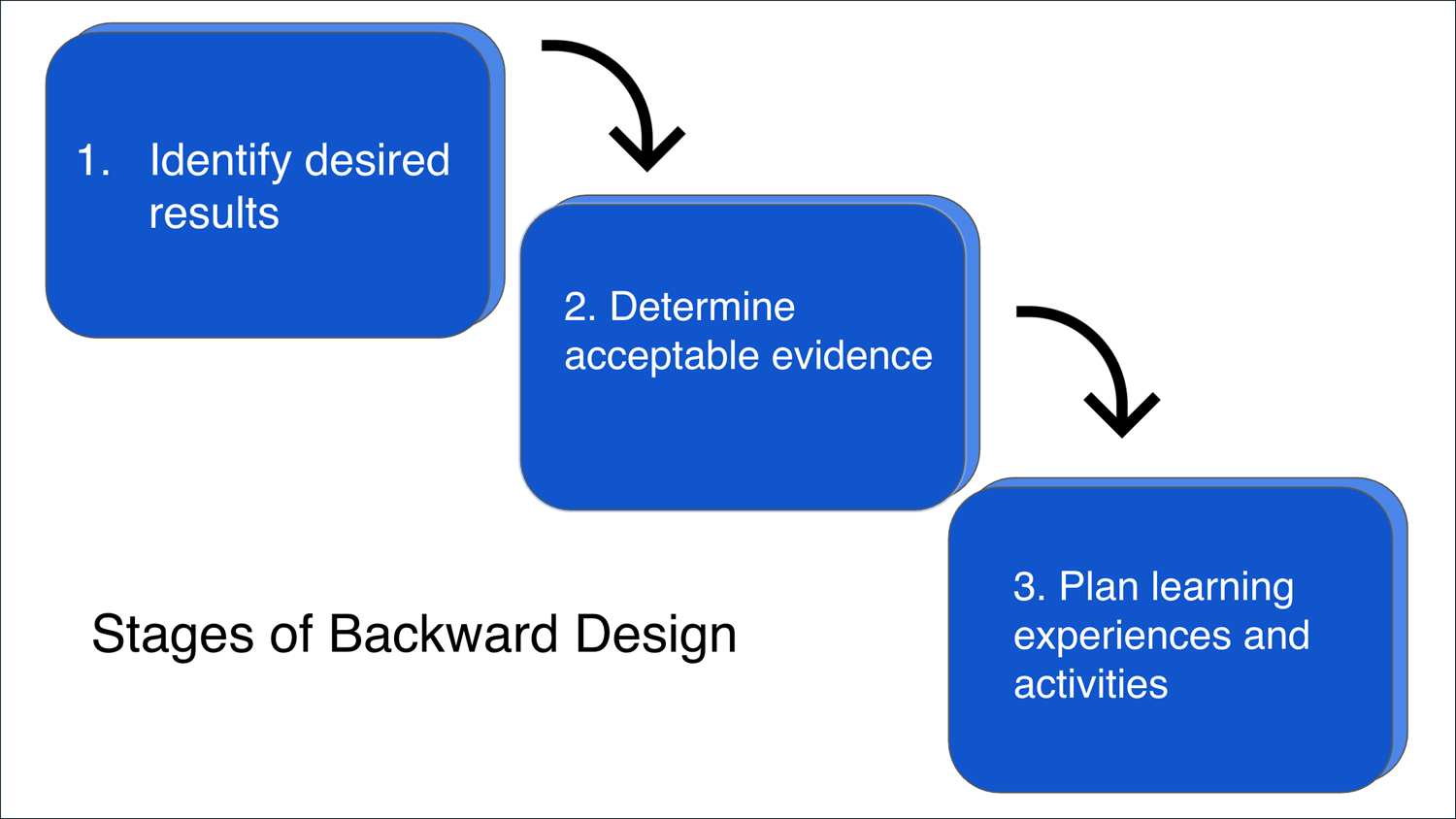 Diagram of how backward design works.