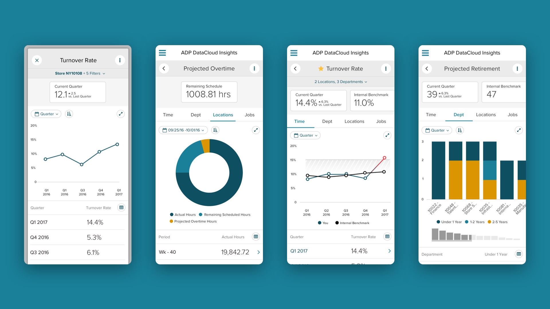Mobile screens portraying HR data like turnover rate, projected overtime, and retirement