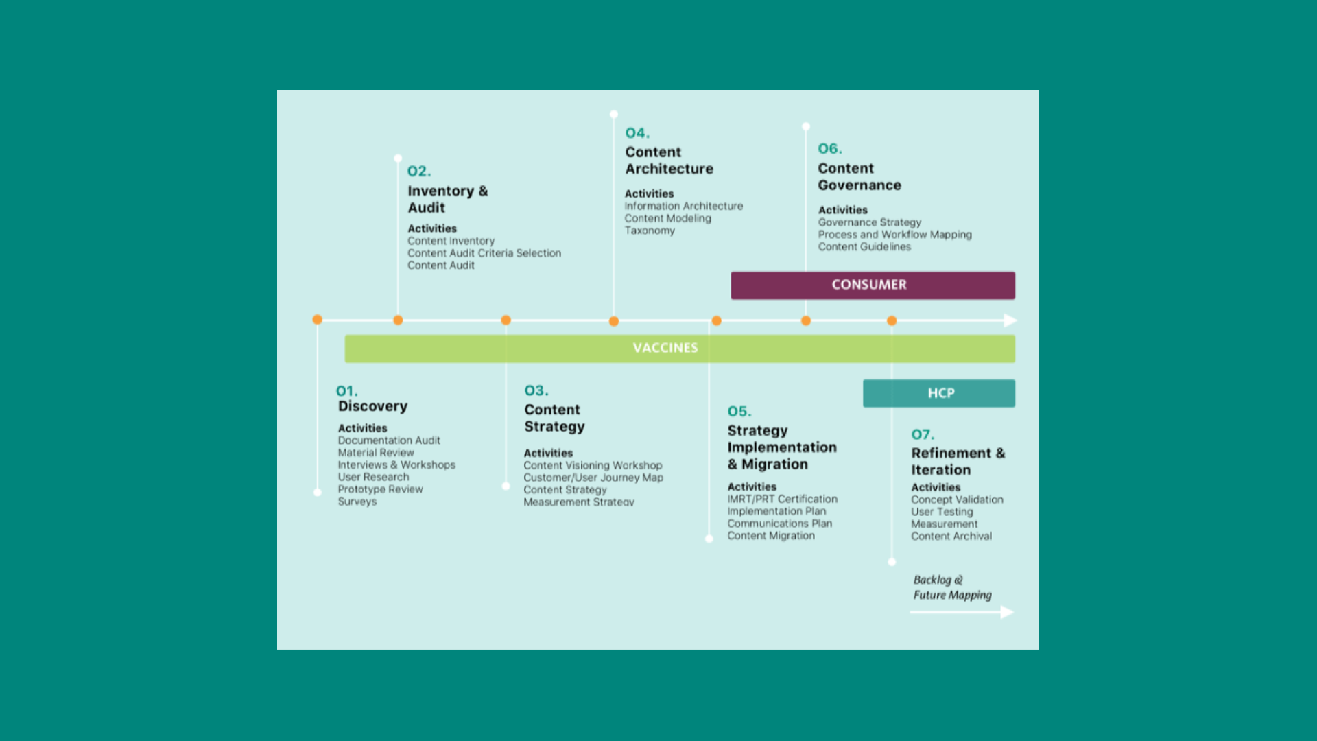 Example of roadmapping