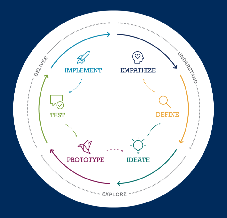 visualization of an ideation and implementation cycle