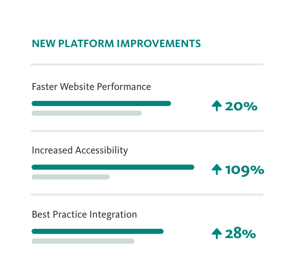 pharmaceutical platform improvements