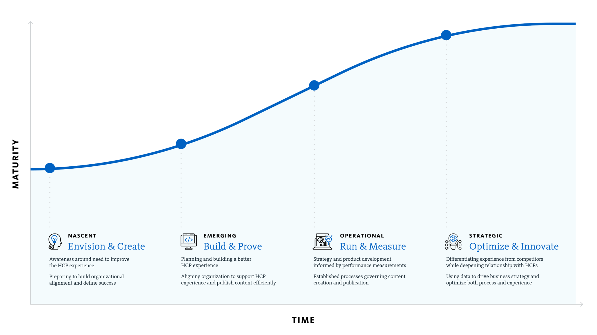 framework of organizational maturity for pharma compaies and digital tools