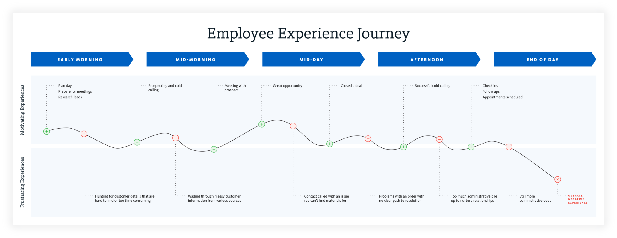 Employee experience customer journey map example