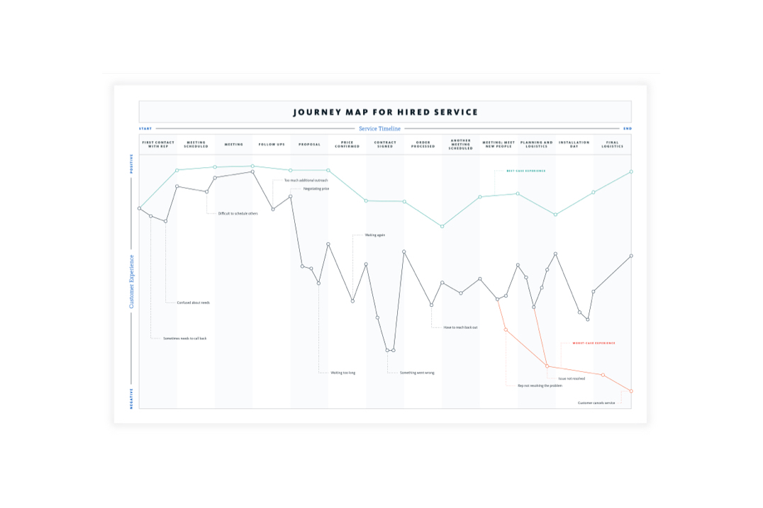 example journey map for hired services