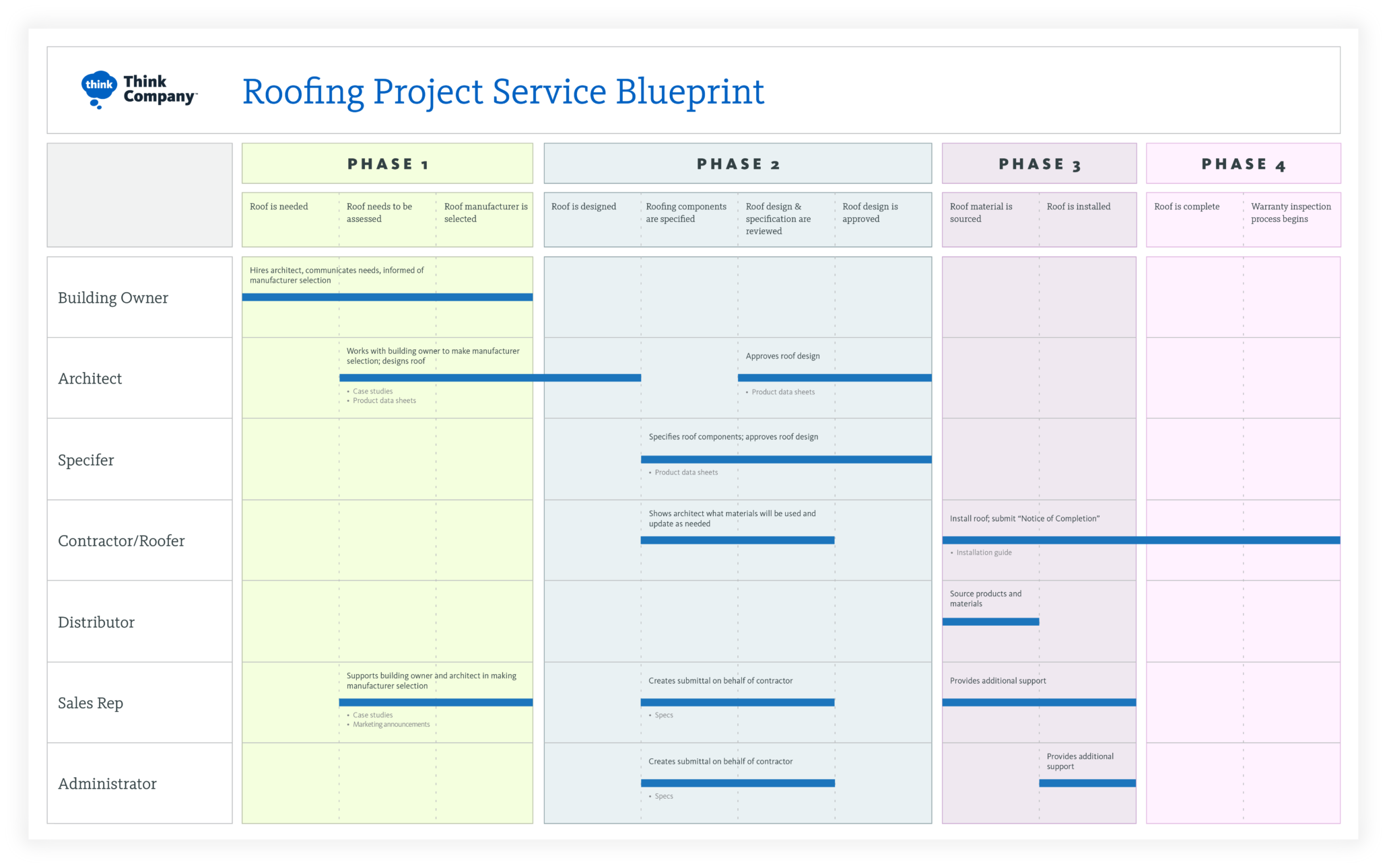 Example of a service blueprint map