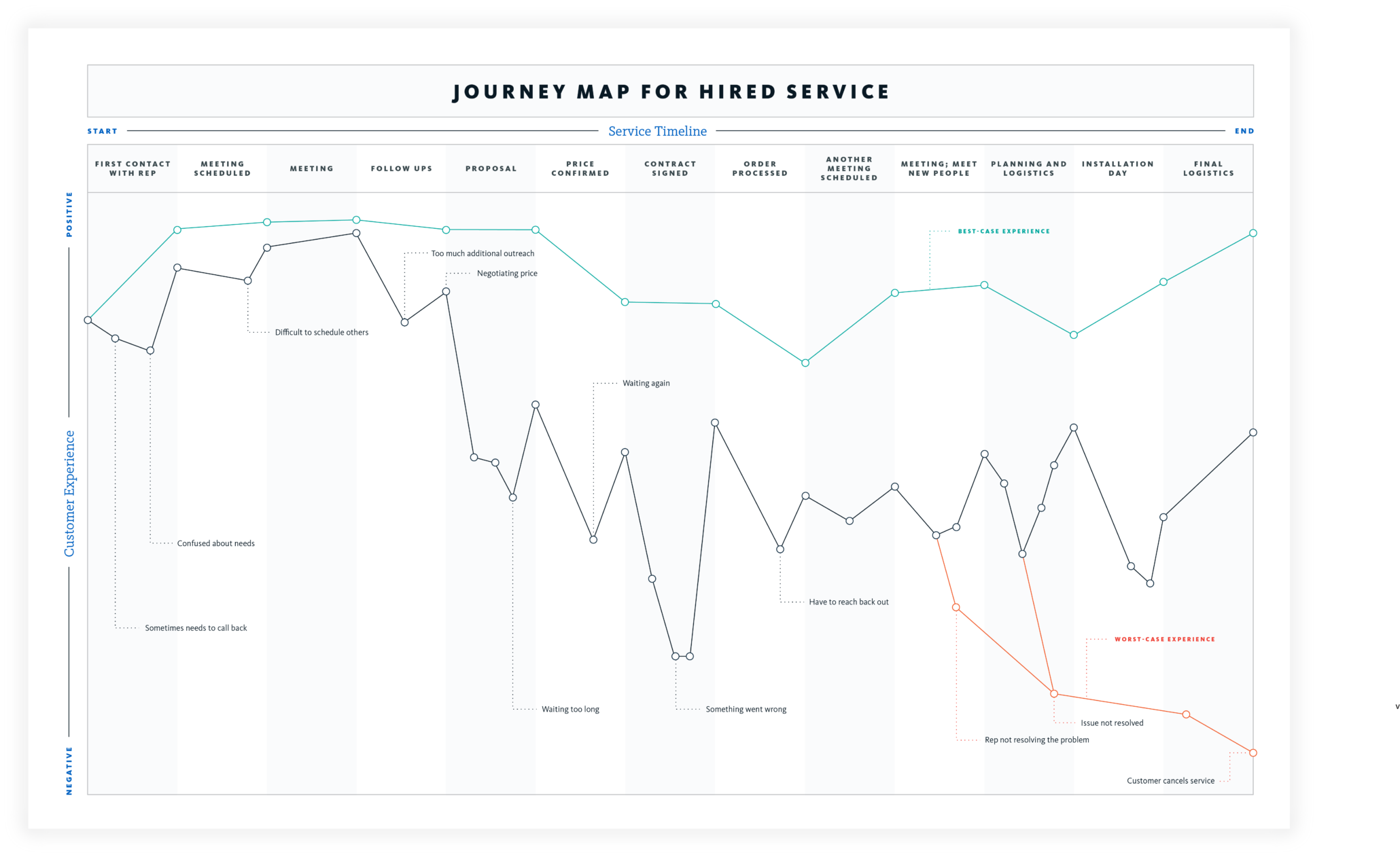 Customer journey map example for a hired service