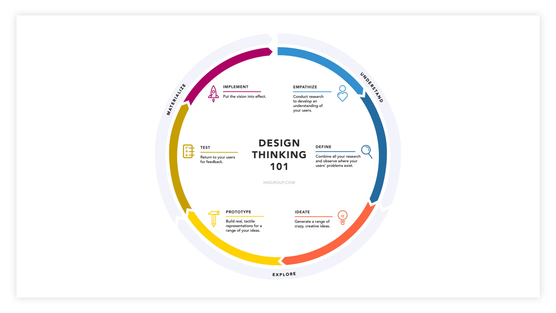 Nielsen Norman circular process chart - design thinking