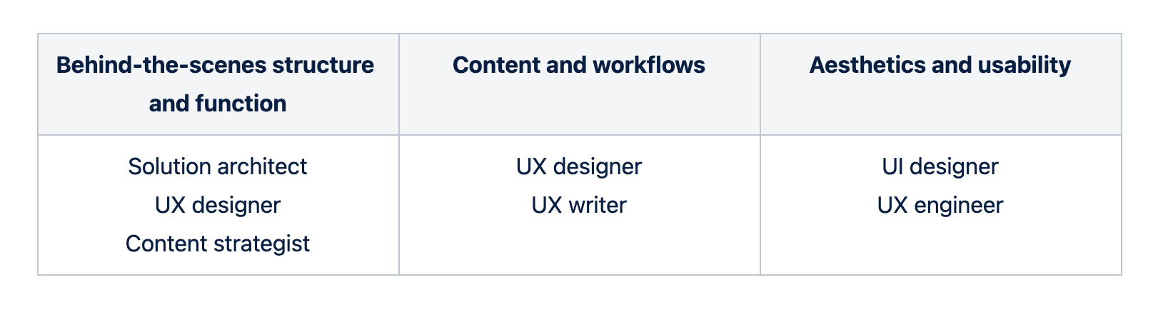 Chart of tasks for UX Designers
