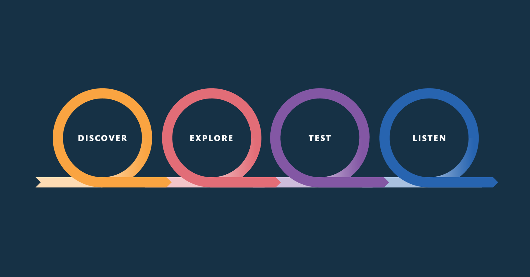 Illustration of the Nielsen chart depicting the stages of research