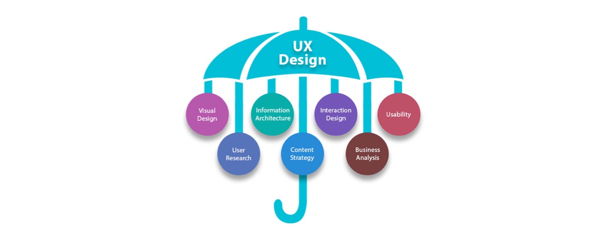 Illustration of an umbrella chart with ux design and subsequent design categories and considerations below it