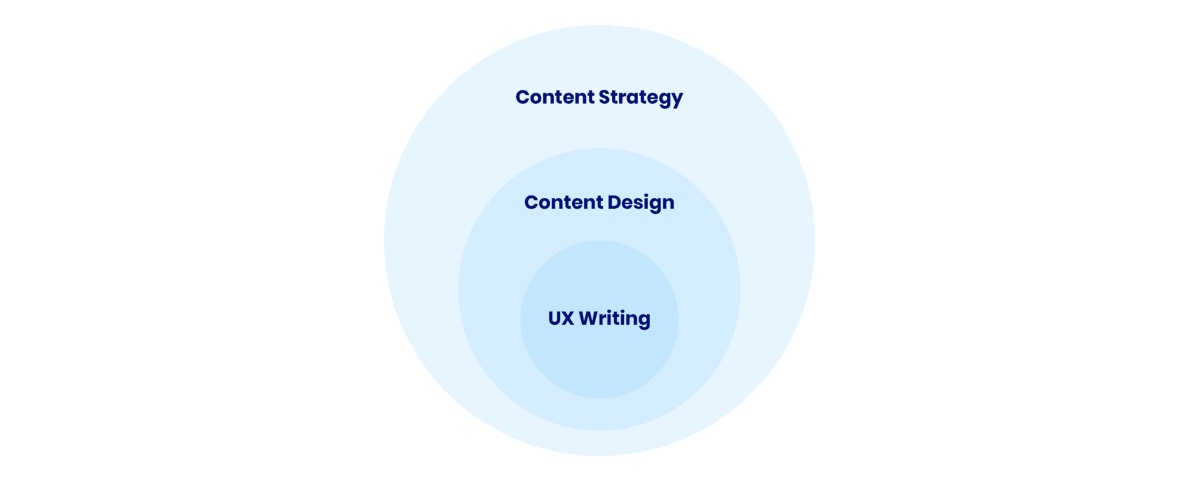 circle chart with content strategy, content design, and ux writing from writer.com
