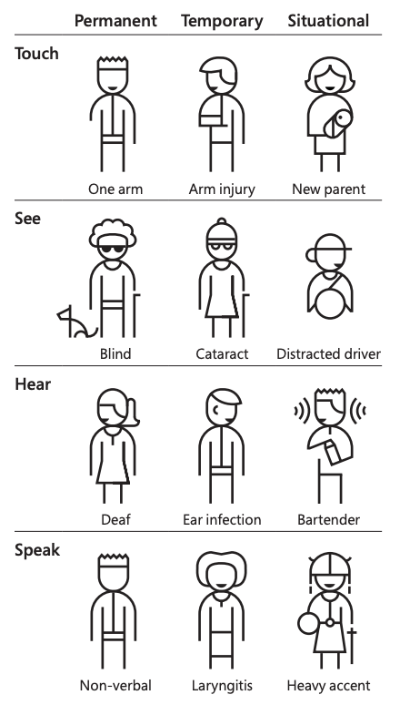Illustration of diagram showing examples of permanent, temporary, and situational disabilities from Microsoft