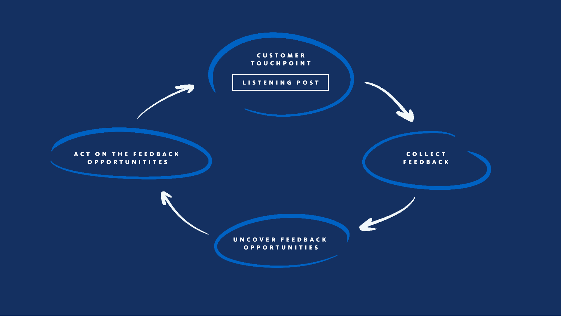 illustration of a customer feedback loop process