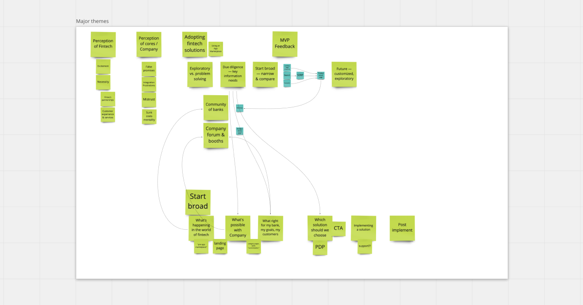 Example of thematically organized post-it notes on a Miro board for the themes conversation of an affinity mapping exercise