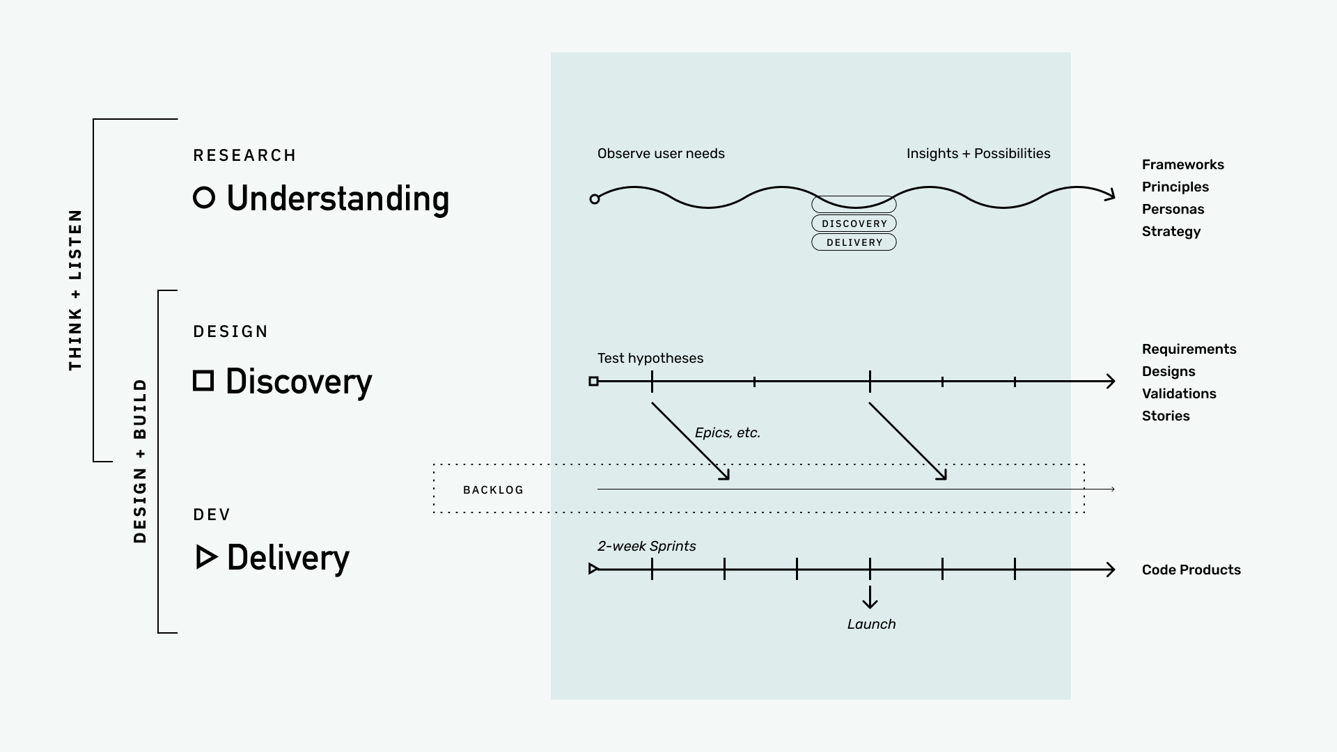 An infographic explaining the lean UX process that includes phases starting with Thinking and Listening and moves into Designing and Building.