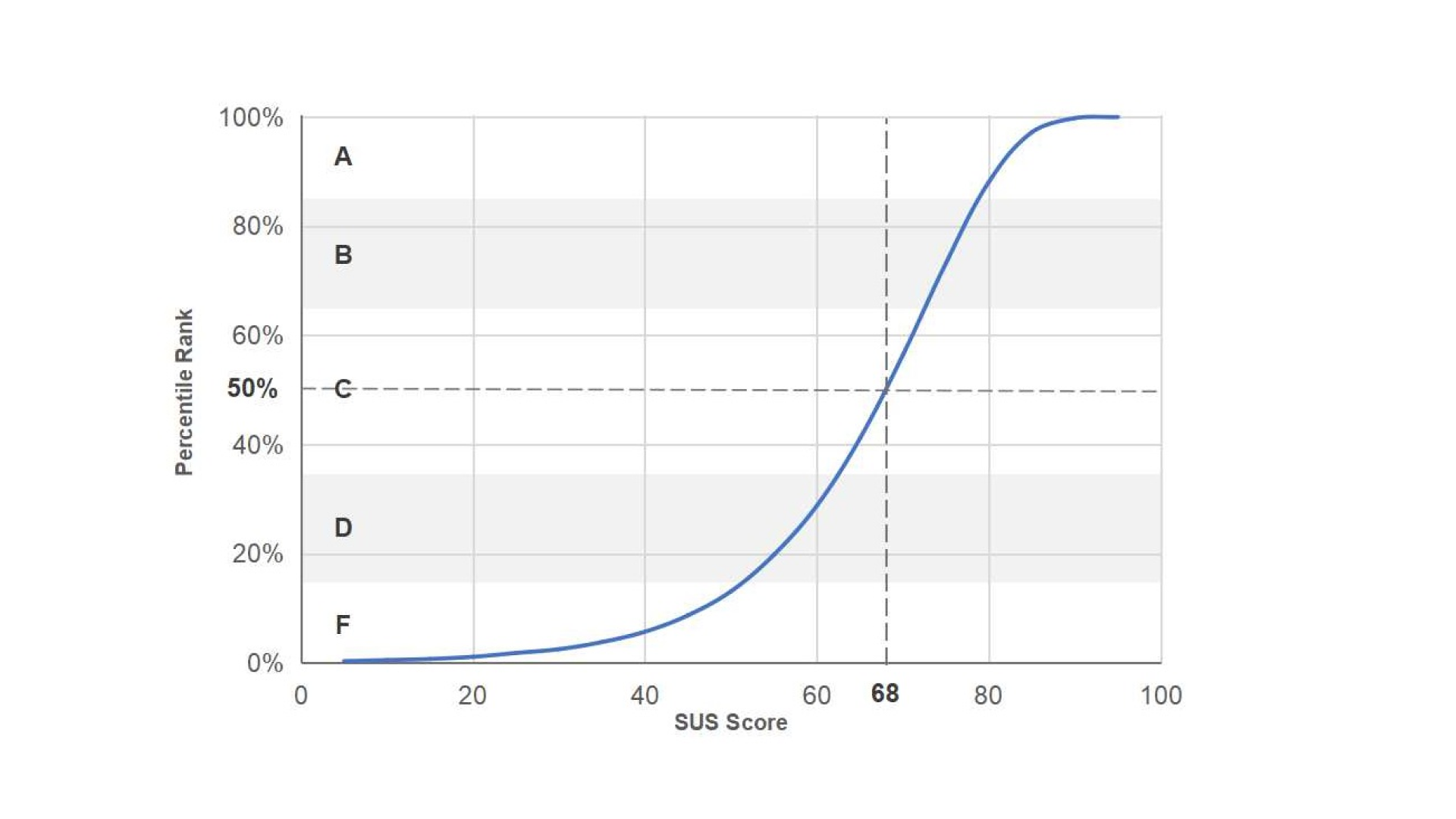 Percentile rank chart of SUS score