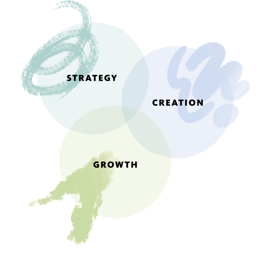 Venn diagram showing the correlation between project phases: Strategy, Creation, Growth