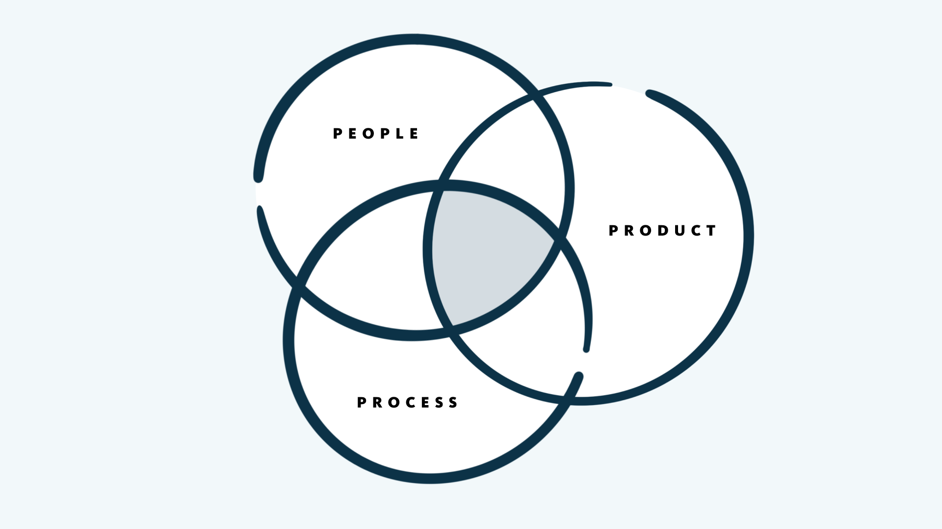 An overlapping venn diagram with people, process, and product coming together