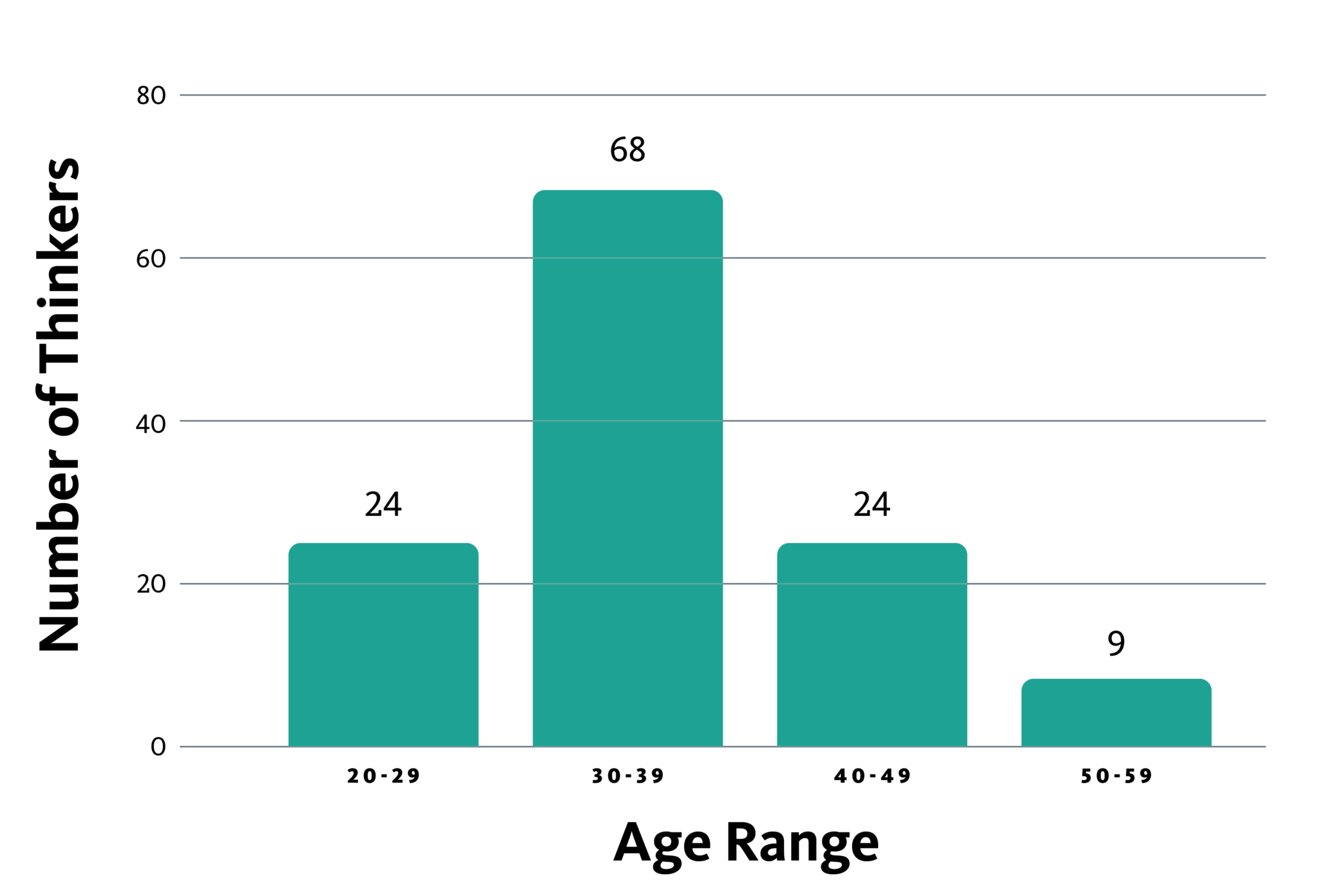 Bar graph of Think Company's age breakdown
