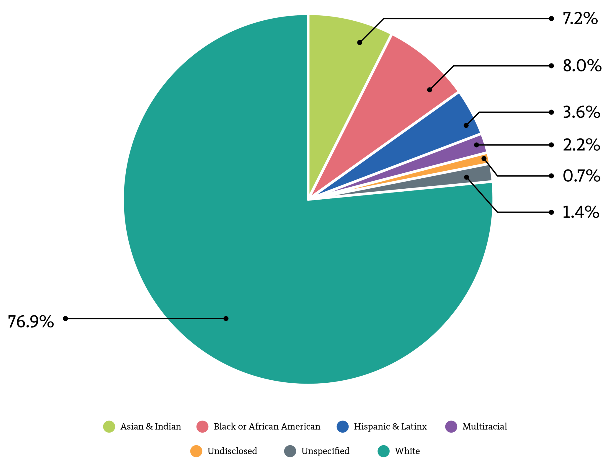 Pie graph of Think Company's ethnicity breakdown
