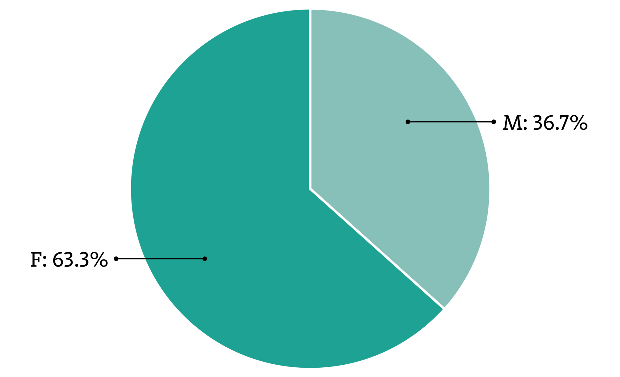 Infographic, pie chart depicting Think Company gender breakdown