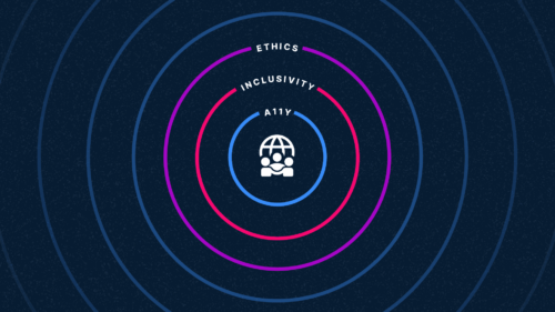 Impact Outlook infographic showing the relationship between ethics, inclusivity, and accessibility