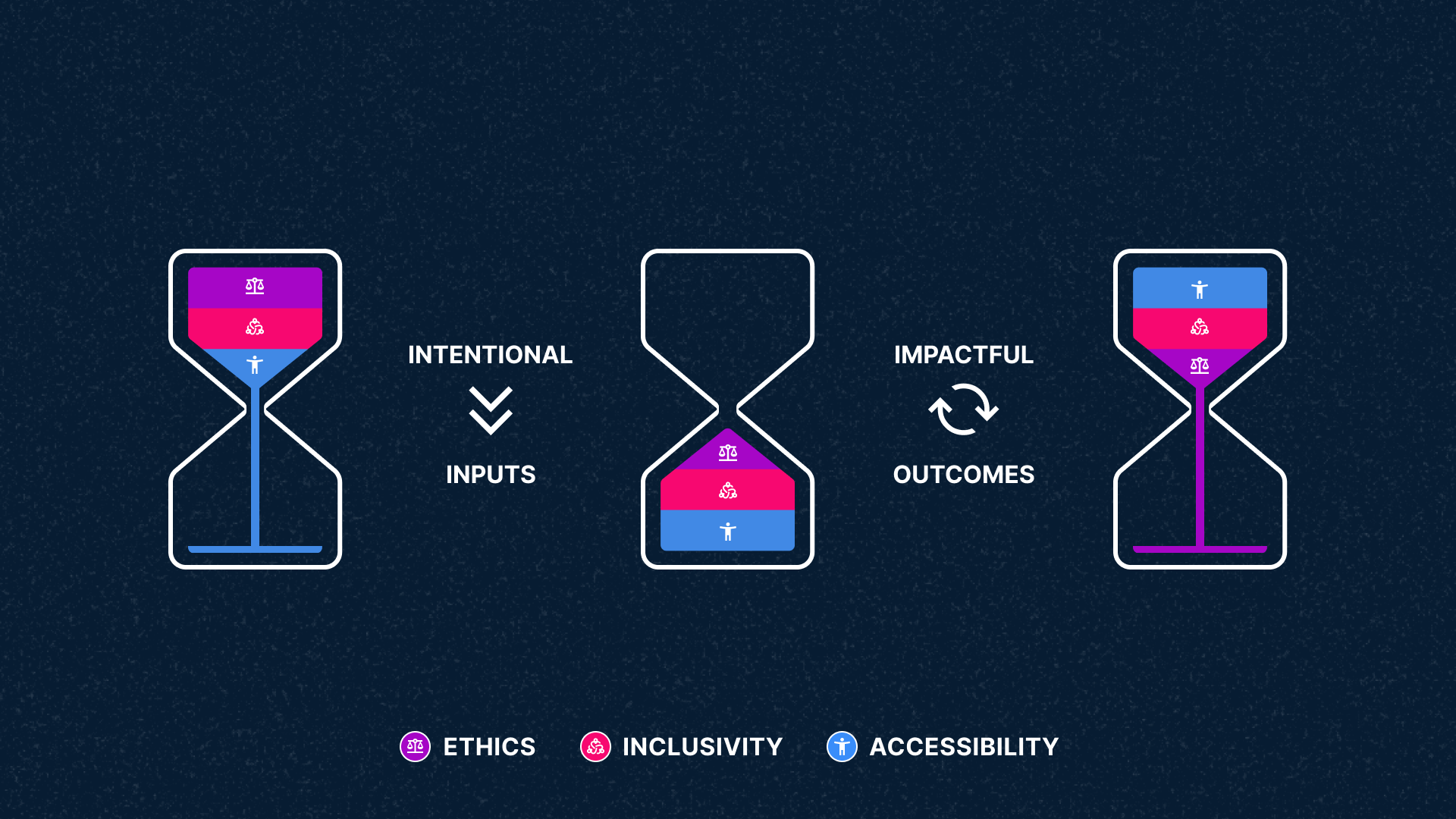 Hourglass infographic depicting the flow of inputs and outputs when considering ethics, inclusivity, and accessibility in designed experiences